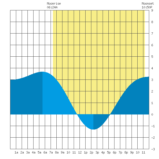 Shemya Island tide chart for Friday, May 15, 2026