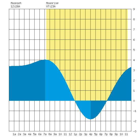 Shemya Island tide chart for Sunday, May 17, 2026