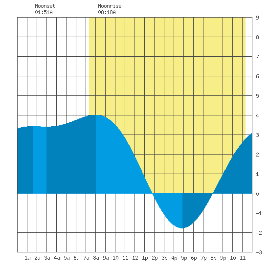 Shemya Island tide chart for Monday, May 18, 2026