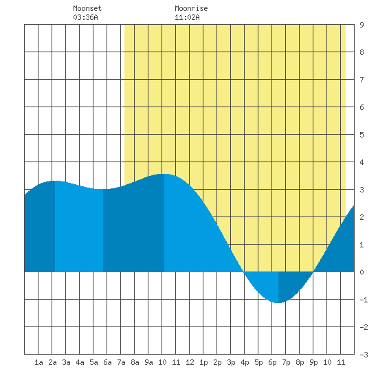 Shemya Island tide chart for Wednesday, May 20, 2026