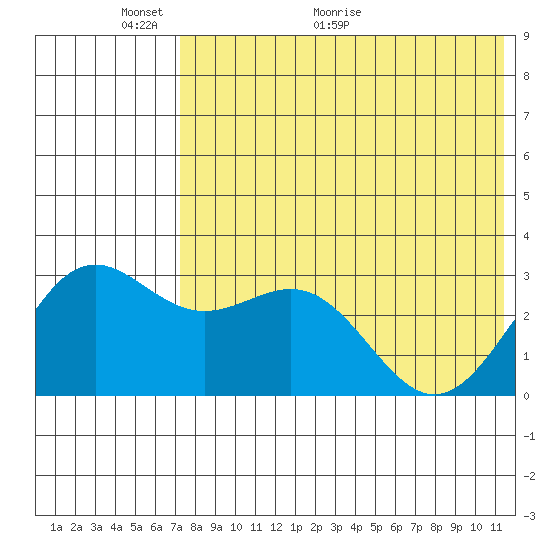Shemya Island tide chart for Friday, May 22, 2026
