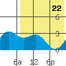 Shemya Island tide chart for Friday, May 22, 2026