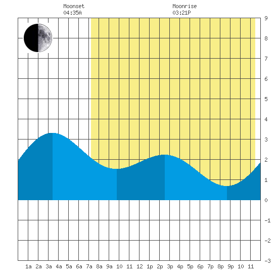 Shemya Island tide chart for Saturday, May 23, 2026