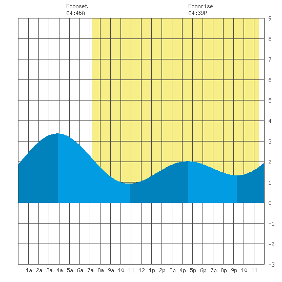 Shemya Island tide chart for Sunday, May 24, 2026