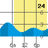 Shemya Island tide chart for Sunday, May 24, 2026