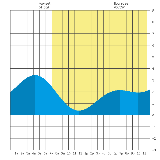 Shemya Island tide chart for Monday, May 25, 2026
