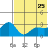 Shemya Island tide chart for Monday, May 25, 2026