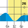 Shemya Island tide chart for Tuesday, May 26, 2026