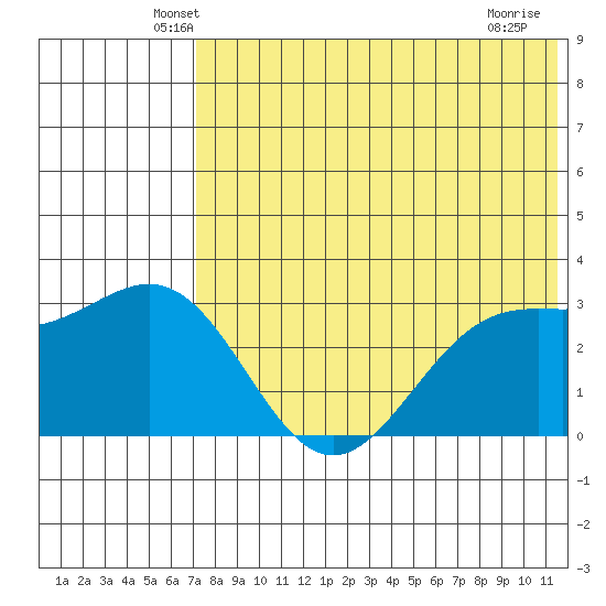 Shemya Island tide chart for Wednesday, May 27, 2026