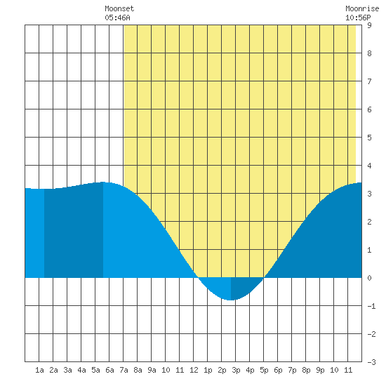 Shemya Island tide chart for Friday, May 29, 2026