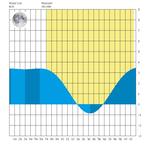 Shemya Island tide chart for Saturday, May 30, 2026