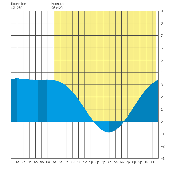 Shemya Island tide chart for Sunday, May 31, 2026