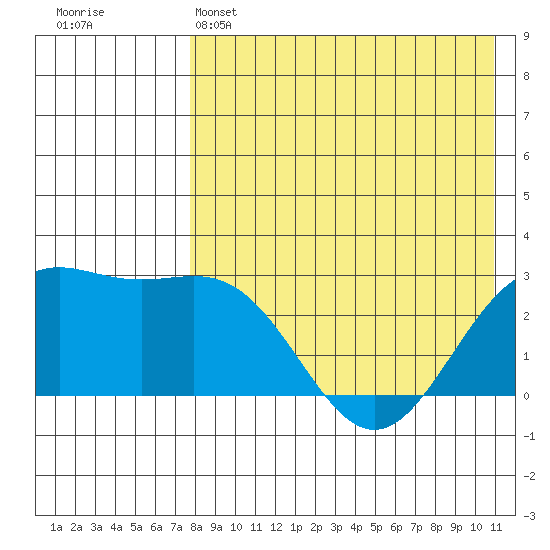 Shemya Island tide chart for Sunday, May 3, 2026