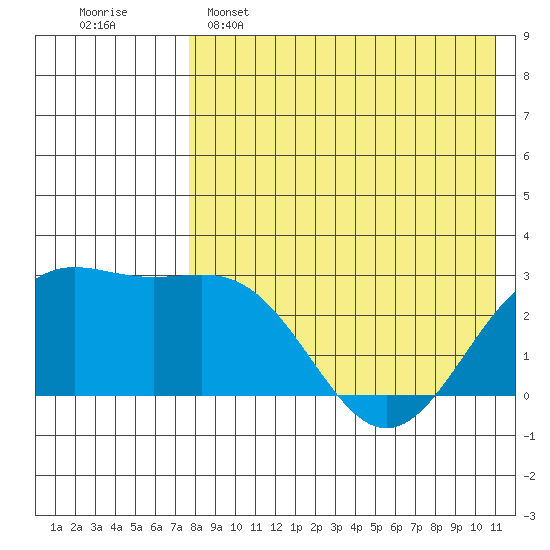 Shemya Island tide chart for Monday, May 4, 2026