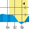 Shemya Island tide chart for Monday, May 4, 2026