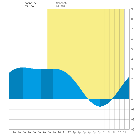 Shemya Island tide chart for Tuesday, May 5, 2026