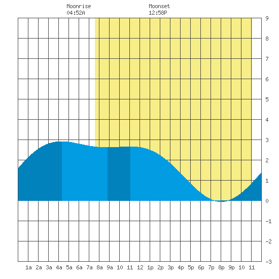 Shemya Island tide chart for Friday, May 8, 2026
