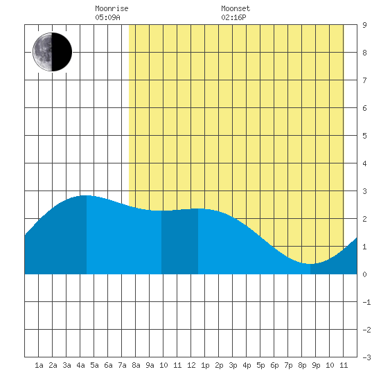 Shemya Island tide chart for Saturday, May 9, 2026