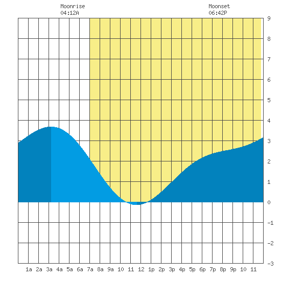 Shemya Island tide chart for Wednesday, June 10, 2026