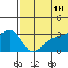 Shemya Island tide chart for Wednesday, June 10, 2026