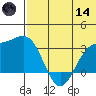 Shemya Island tide chart for Sunday, June 14, 2026