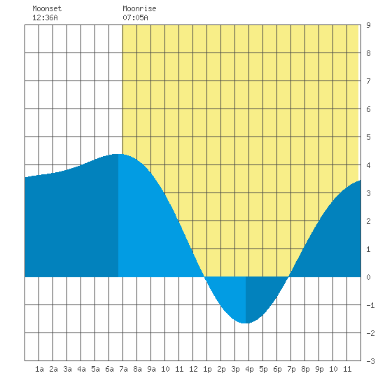 Shemya Island tide chart for Monday, June 15, 2026