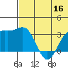 Shemya Island tide chart for Tuesday, June 16, 2026