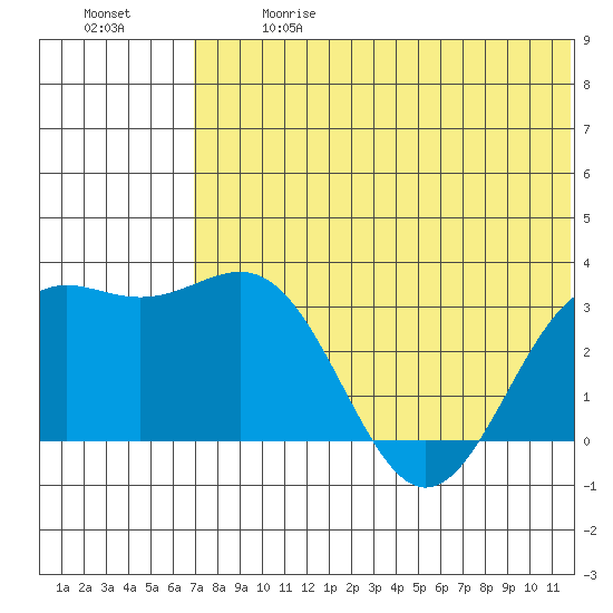 Shemya Island tide chart for Wednesday, June 17, 2026