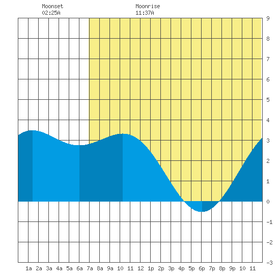 Shemya Island tide chart for Thursday, June 18, 2026