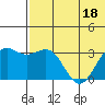 Shemya Island tide chart for Thursday, June 18, 2026