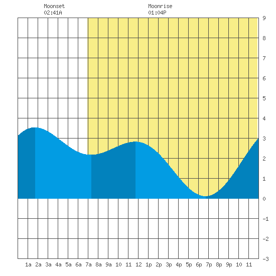 Shemya Island tide chart for Friday, June 19, 2026