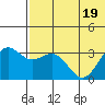 Shemya Island tide chart for Friday, June 19, 2026