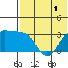 Shemya Island tide chart for Monday, June 1, 2026
