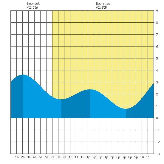 Shemya Island tide chart for Saturday, June 20, 2026