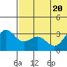 Shemya Island tide chart for Saturday, June 20, 2026