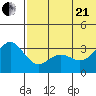 Shemya Island tide chart for Sunday, June 21, 2026