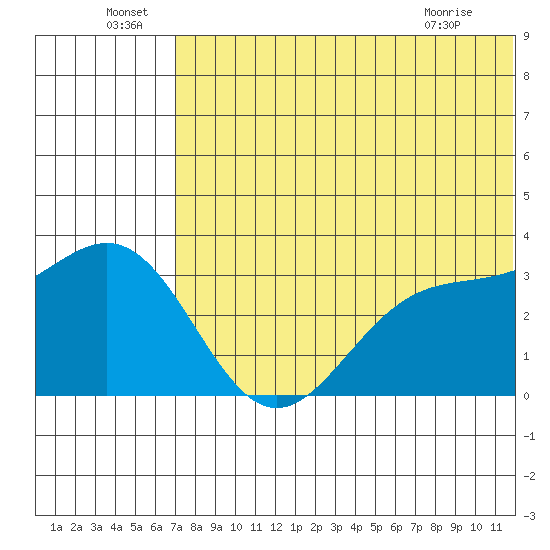 Shemya Island tide chart for Wednesday, June 24, 2026