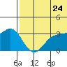 Shemya Island tide chart for Wednesday, June 24, 2026