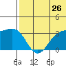 Shemya Island tide chart for Friday, June 26, 2026