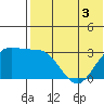 Shemya Island tide chart for Wednesday, June 3, 2026