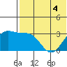 Shemya Island tide chart for Thursday, June 4, 2026
