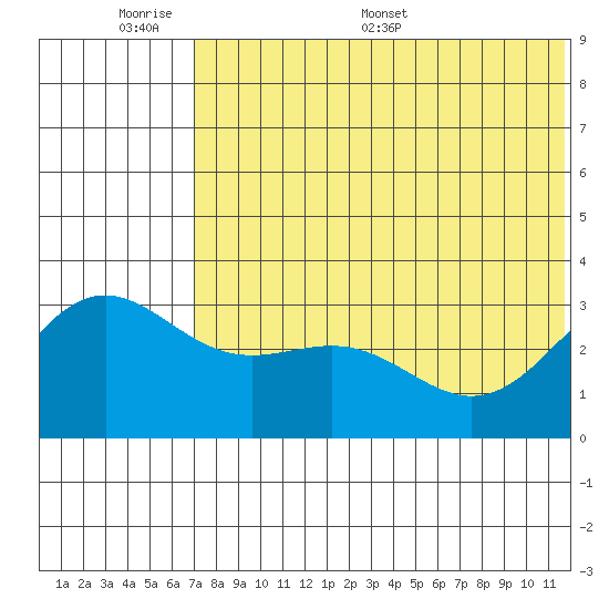 Shemya Island tide chart for Sunday, June 7, 2026