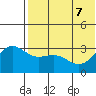 Shemya Island tide chart for Sunday, June 7, 2026