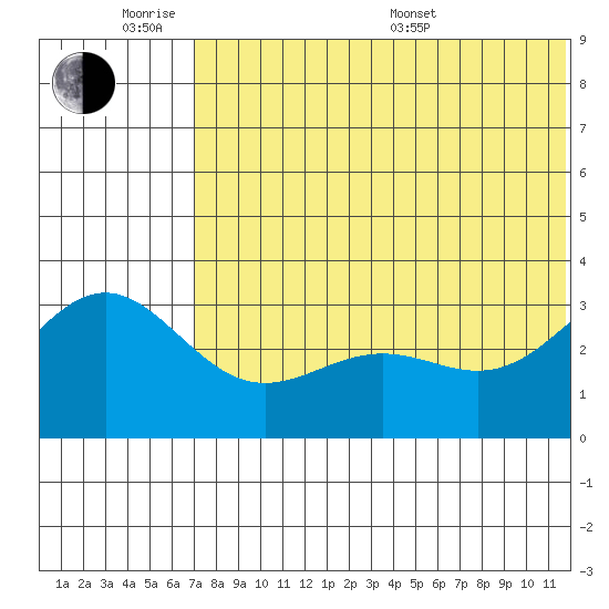 Shemya Island tide chart for Monday, June 8, 2026