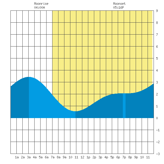 Shemya Island tide chart for Tuesday, June 9, 2026