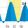 Calibogue Cay tide chart for Thursday, January 14, 2021