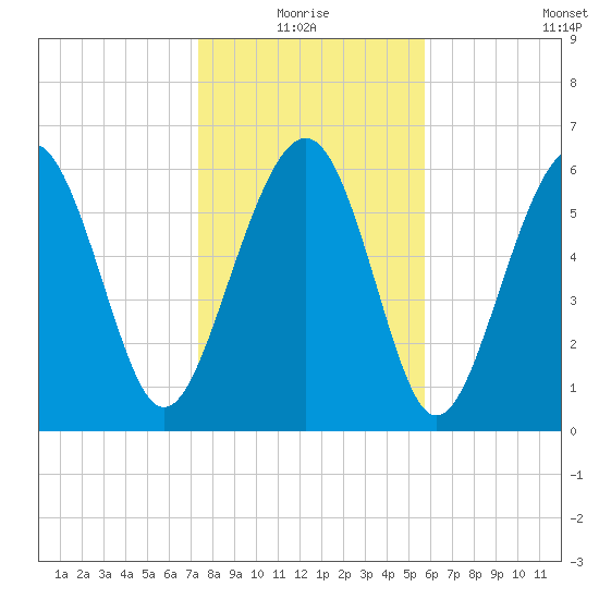 Calibogue Cay tide chart for Monday, January 18, 2021