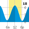Calibogue Cay tide chart for Monday, January 18, 2021