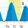 Calibogue Cay tide chart for Friday, January 1, 2021