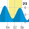 Calibogue Cay tide chart for Saturday, January 23, 2021